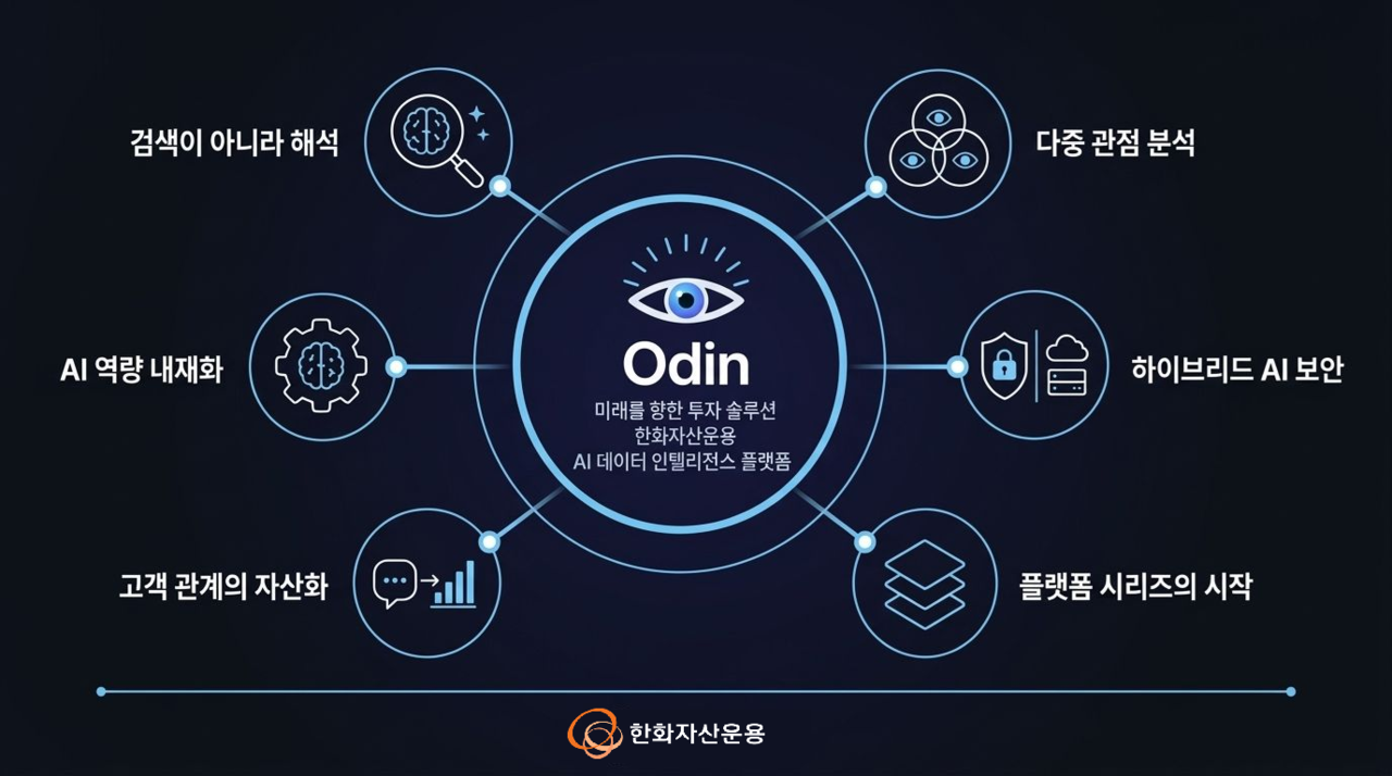 Hanwha Asset Management’s AI data intelligence platform Odin integrates market analysis, client management and hybrid security functions. (Hanwha Asset Management)