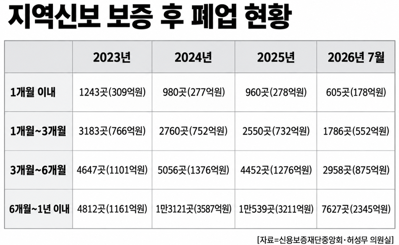 ‘보증 이후 폐업기업, 보증사고 현황’에 따르면 올들어 지난 7월까지 지역신보로부터 보증을 받은 뒤 1개월 안에 폐업을 한 사례가 605곳 금액으로는 178억원에 이르는 것으로 집계됐다. [허성무 의원실]