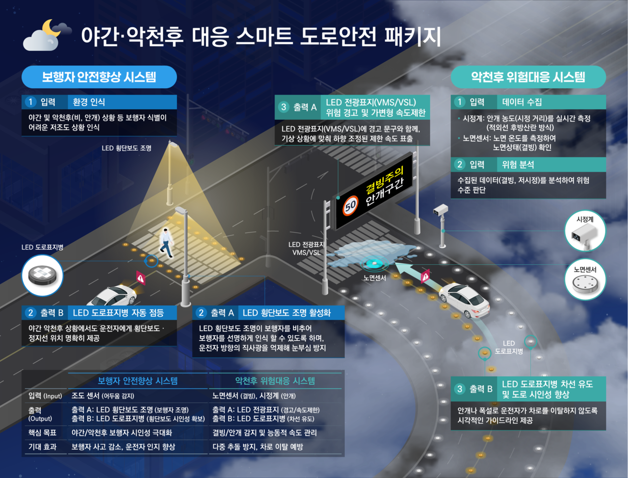 한국형 야간·악천후 대응 스마트 도로안전 패키지(KOSMOS) 개념도.[한국건설기술연구원 제공]