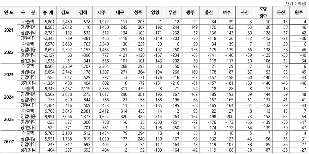 Annual sales and operating profit figures for airports nationwide [provided by lawmaker Kim Mi-ae's office]