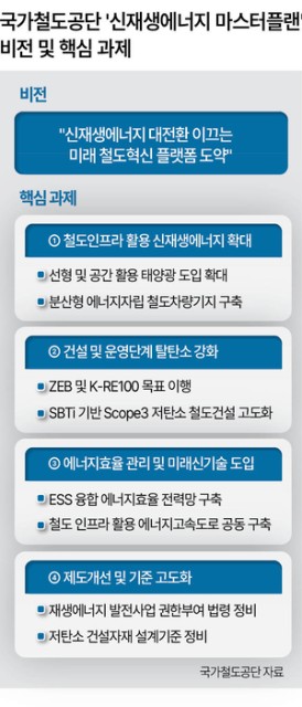 국가철도공단, ‘녹색 플랫폼’ 전환