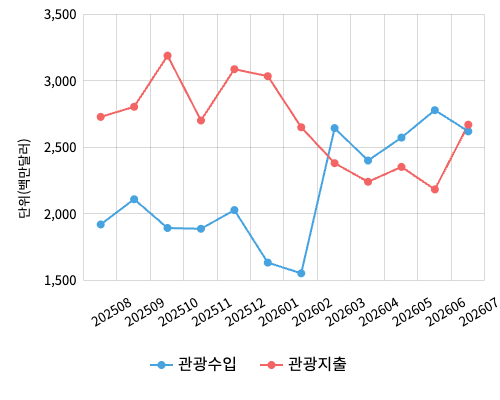 International tourism receipts in blue and expenditures in red (million dollars) (KTO)