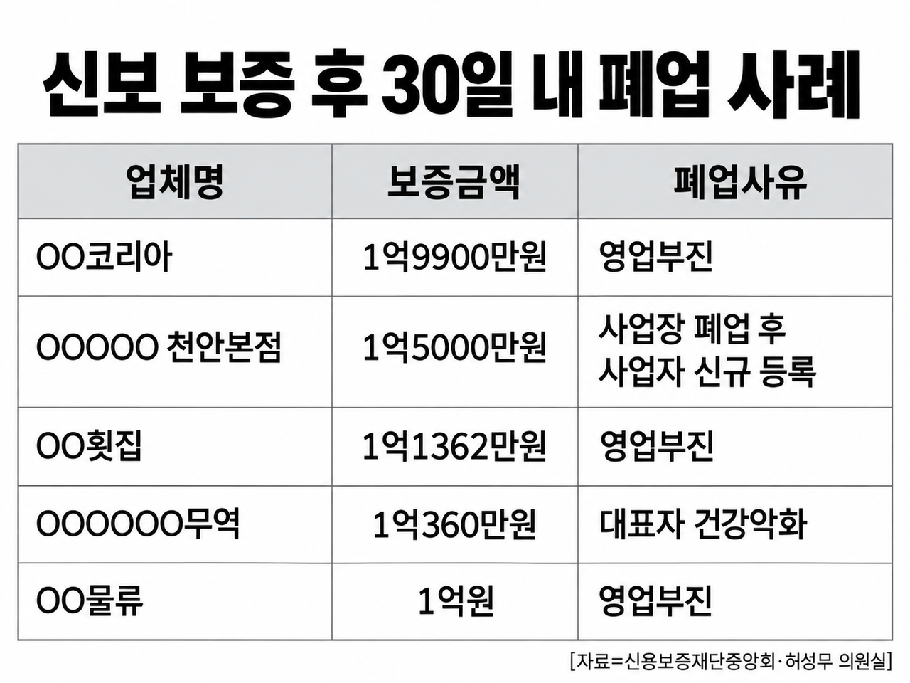 신보 보증 후 30일 내 폐업 [허성무 의원실]
