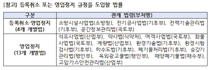 등록취소 또는 영업정지 규정을 도입할 법률 [공정거래위원회 제공]