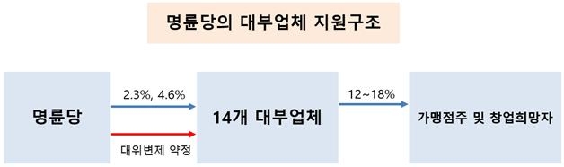명륜당의 대부업체 지원구조 [공정거래위원회 제공]