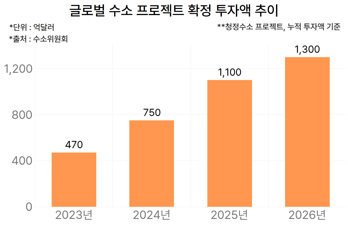 글로벌 수소 프로젝트 확정 투자액 추이