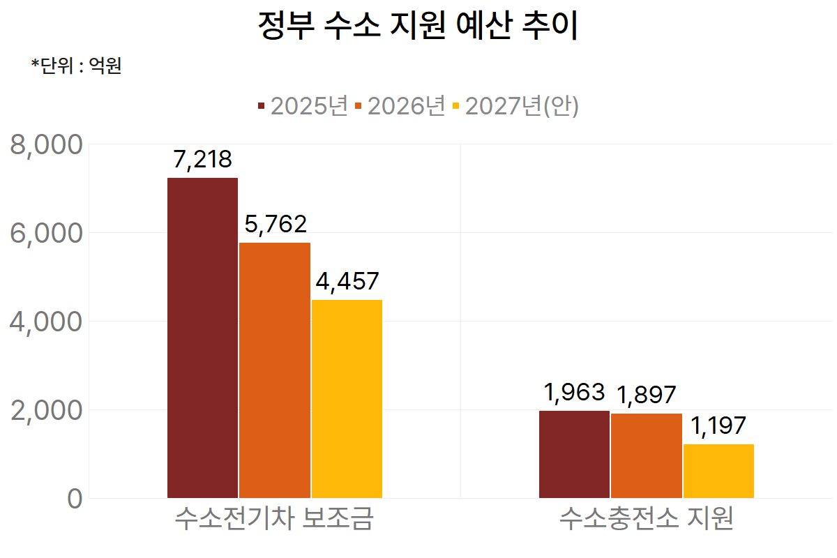 정부 수소 지원 예산 추이