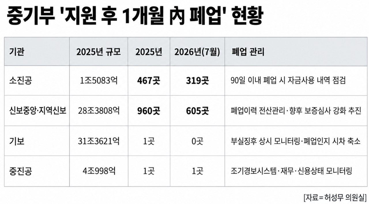 소상공인진흥공단과 신용보증재단중앙회·지역신보로부터 대출이나 보증 지원을 받은 뒤 1개월 내에 폐업하는 사례가 해마다 1000곳이 넘는 것으로 집계됐다. [허성무 의원실]