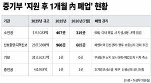 [단독] “보증 한달만에 605곳 폐업했다”…신용보증재단 ‘사후관리 부실 논란’