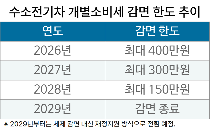 수소전기차 개별소비세 감면 한도 추이