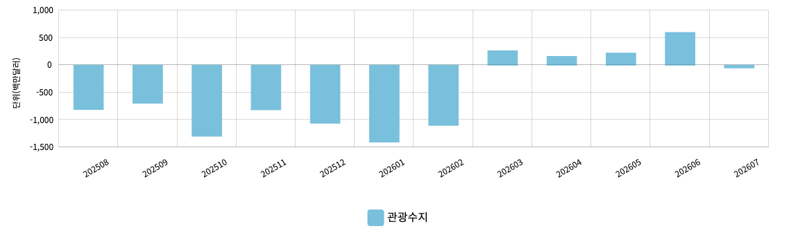 Tourism balance from Aug. 2025 to Aug. 2026 in million dollars (KTO)