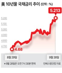 美 국채 금리 5%의 역습...4조달러 ‘AI 빚투’ 시험대