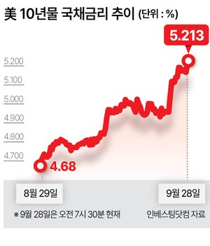 美 국채 금리 5%의 역습...4조달러 ‘AI 빚투’ 시험대