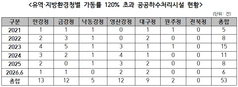 [각 유역·지방환경청 자료. 김주영 의원실 재구성]