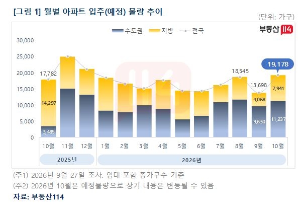 월별 아파트 입주(예정) 물량 추이. [부동산114]