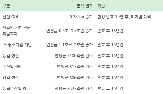 CPTPP 가입 시 주요 경제적 영향