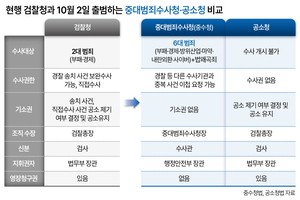 공수처 시즌2는 피해라…우려 속 출범하는 중수청, ‘1호 사건’ 촉각 [세상&]