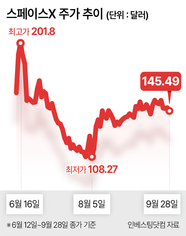 스페이스X 주가 추이