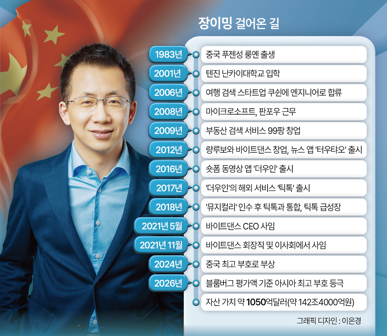 장이밍 걸어온 길