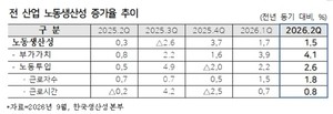 반도체 호조에 제조업 노동생산성 질주
