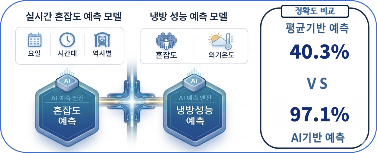 혼잡도 예측 모델