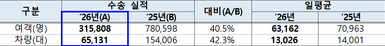 2026년 추석 연휴 연안여객선 수송 실적[해양수산부 제공]