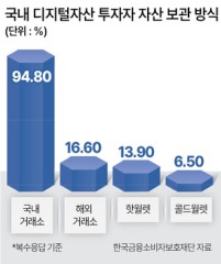 “코인앱 자주 여는 연령대는 60대” 국내투자자 95%, 거래소 수탁의존