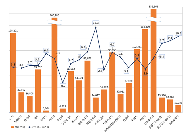 2023년 기준 보건의료인력 직종별 현황 및 연평균 증가율(단위 : 명, %)[보건복지부 자료]