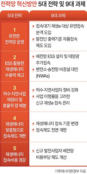 막혔던 호남 재생에너지, 접속 재개…2030년 100GW 전력망 구축