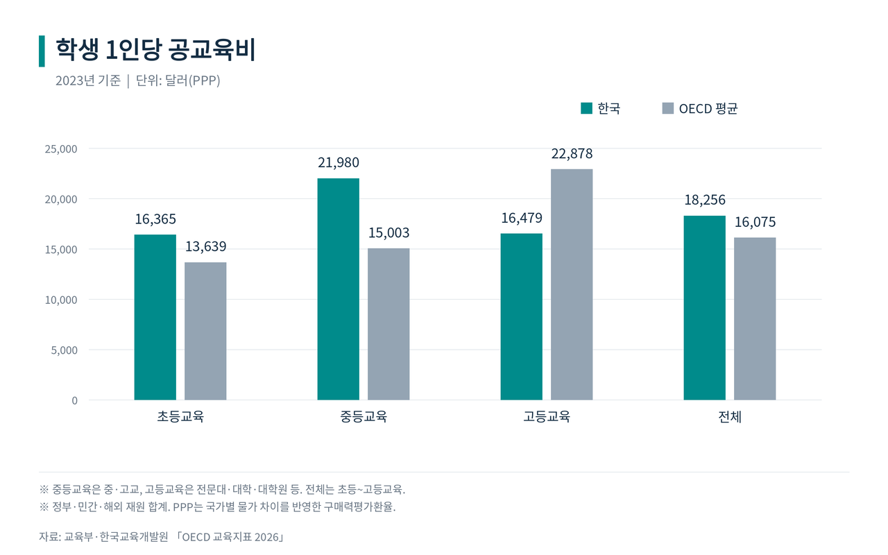 OECD 교육지표 2026 학생 1인당 공교육비에 따르면 2023년 기준 한국의 고등교육 학생 1인당 공교육비는 1만6479달러로 집계됐다. [교육부 제공·챗GPT로 제작]