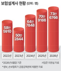설계사 부당한 ‘보험 갈아타기’ 막는다
