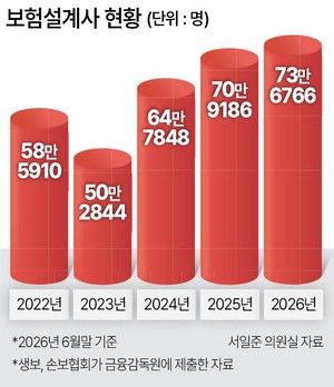 설계사 부당한 ‘보험 갈아타기’ 막는다