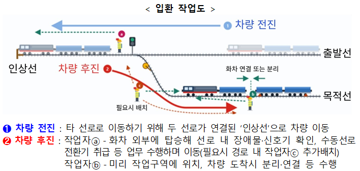 The government has moved to draw up safety reinforcement measures after a series of accidents during rail shunting operations. Pictured is a diagram of shunting work.