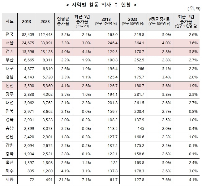 [보건복지부 자료]