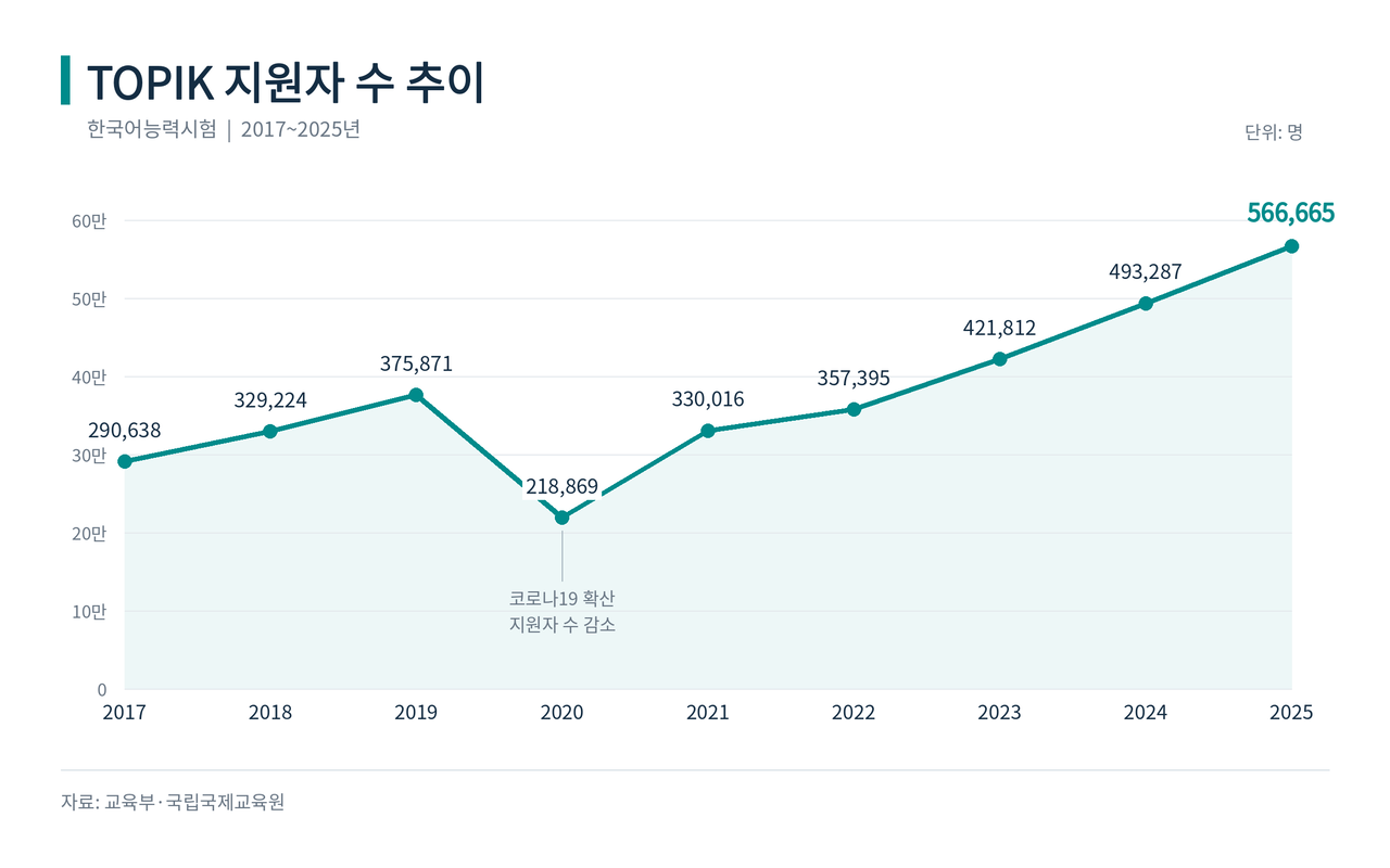 한국어능력시험 TOPIK 지원자 수 2017년부터 2025년까지 추이 변화. [교육부 제공·챗GPT로 제작]