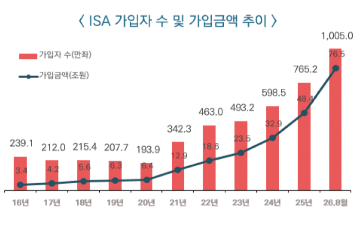 [금융투자협회 제공]