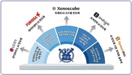 An introductory image of the research centers at Seoul National University's AI Semiconductor Innovation Institute [Ministry of Science and ICT]