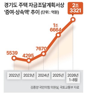 경기도 집 매수에 2030세대 2.3조 ‘부모찬스’