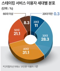 코인 안 팔고 보상받는 스테이킹 인기
