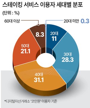 코인 안 팔고 보상받는 스테이킹 인기