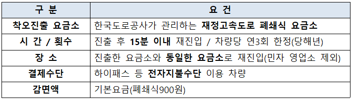 고속도로 착오진출 기본요금 감면제도 시행