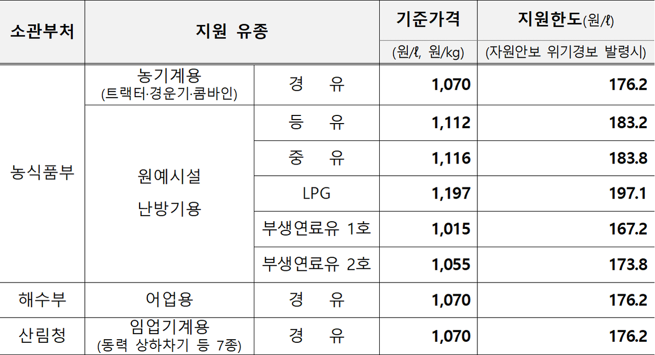 면세유 유종별 유가연동보조금 지급 개요[농림축산식품부·해양수산부·산림청 제공]