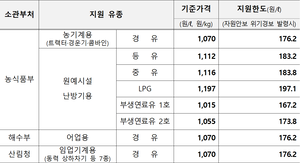 면세유 25% 뛰자 정부 791억 추가 투입…농어가 유가보조금 연말까지