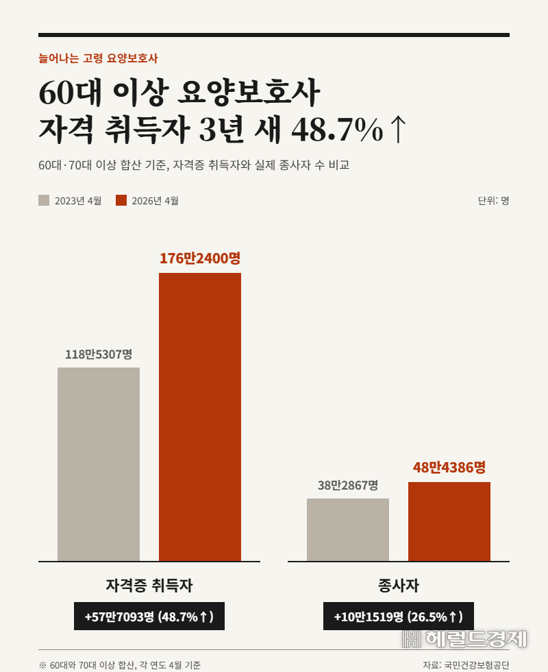 국민건강보험공단의 2023~2026년 60대 이상 연령대별 요양보호사 자격증 취득자 수 및 종사자 수 현황. [AI로 제작]