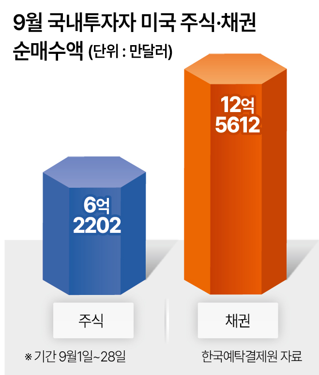 9월 국내투자자 미국 주식 채권 순매수액