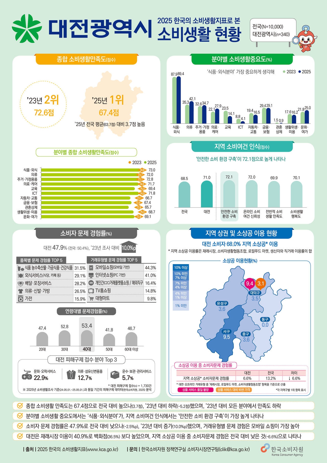 [한국소비자원 제공]