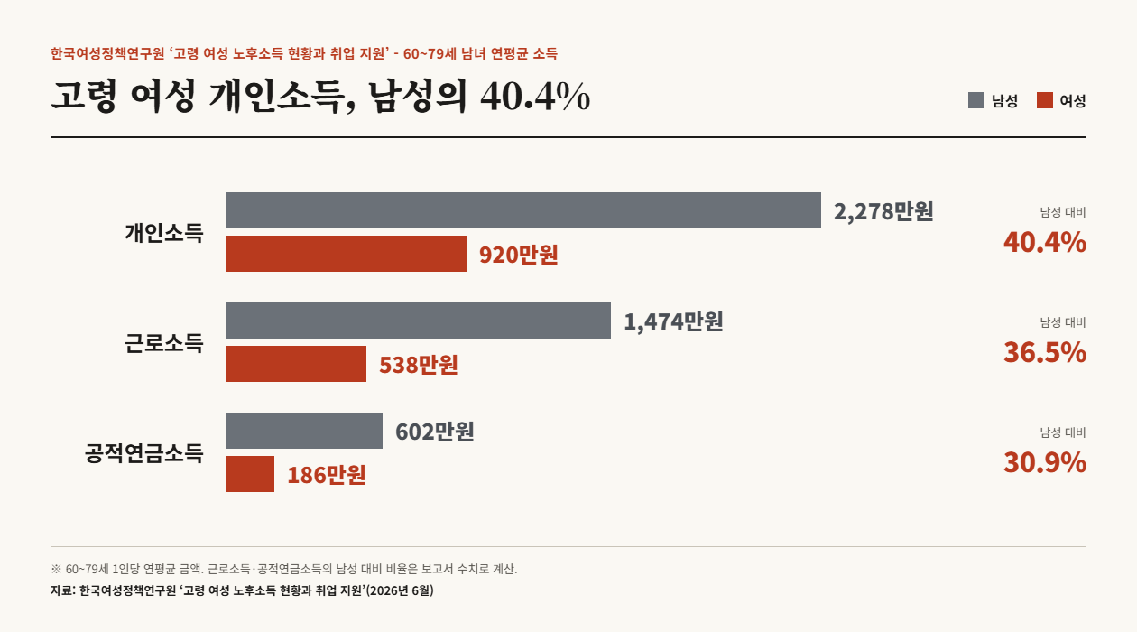 A comparison of income between older men and women, from a research report on elderly women's retirement income and employment support published by the Korean Women's Development Institute in June. (Created with AI)