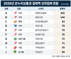 [단독]‘약누리상품권’된 온누리상품권…의약 가맹점서 8개월만에 2300억 결제