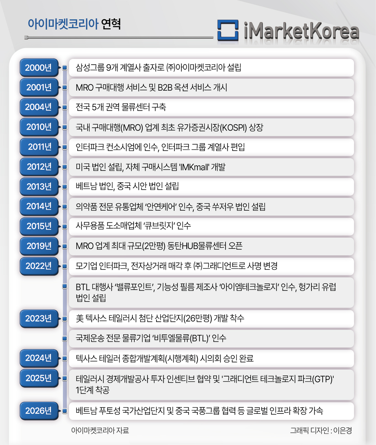 iMarketKorea corporate history