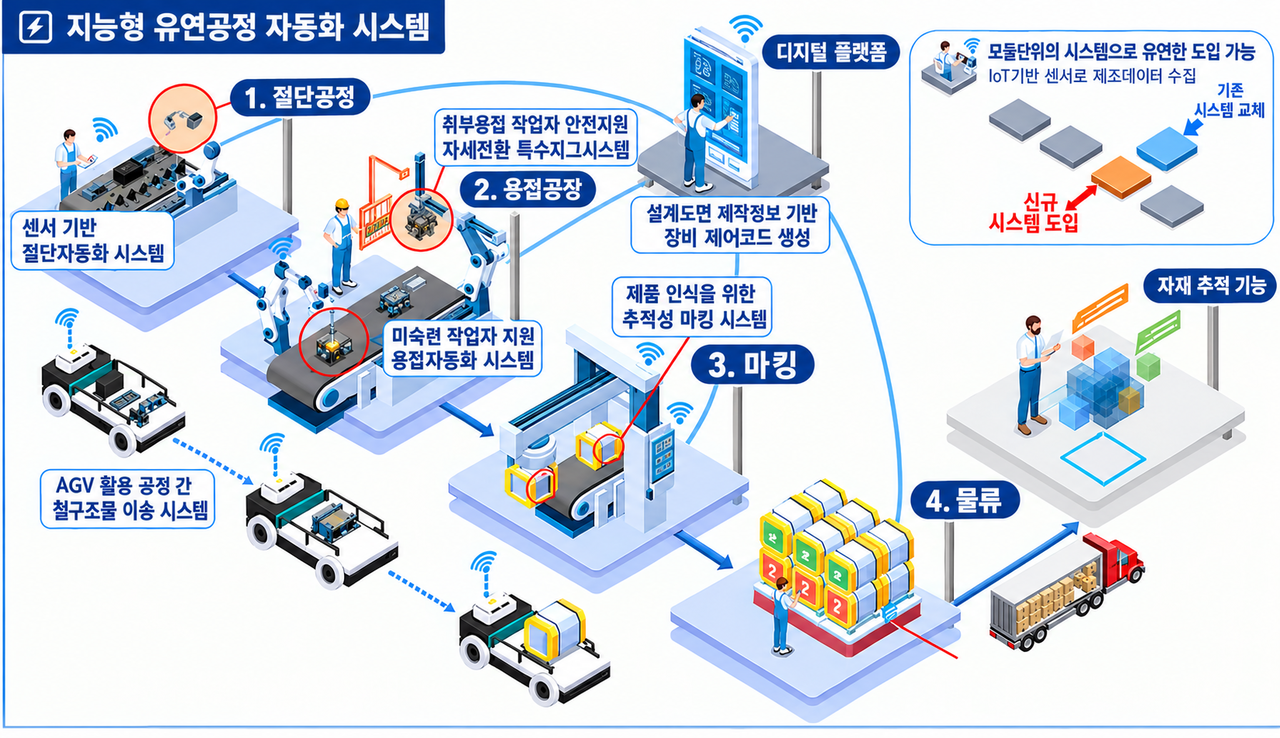 울산 철의장 제조공정 디지털트윈센터의 지능형 유연공정 자동화 시스템 개념도. [울산시 제공]